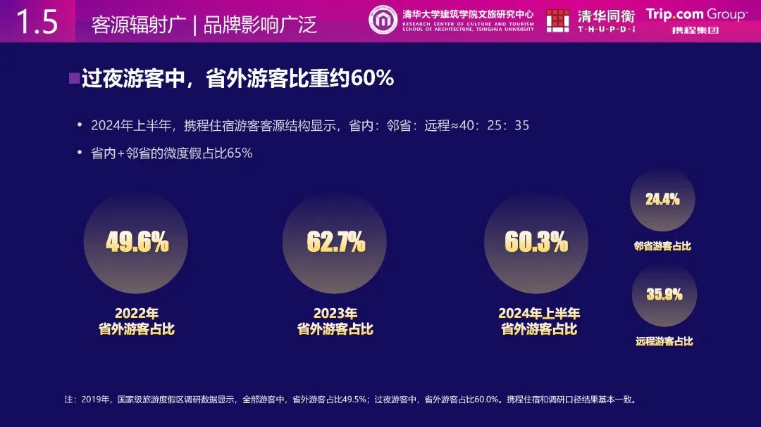 清华同衡、携程与清华大学建筑学院文旅研究中心联合发布《从消费数据看国家级旅游度假区发展特征》 清华同衡、携程与清华大学建筑学院文旅研究中心联合发布《从消费数据看国家级旅游度假区发展特征》