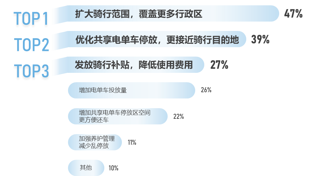​《2024年度中国主要城市共享单车/电单车骑行报告》解读
