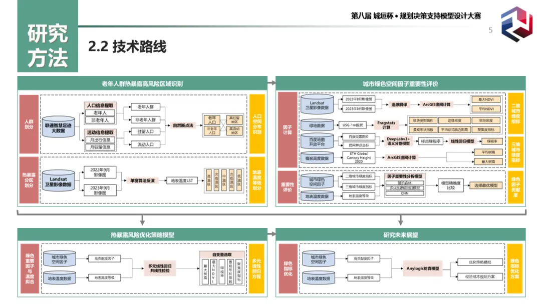 前沿分享:城市老年群体的热暴露风险识别及绿地系统规划应对(二等奖) 前沿分享:城市老年群体的热暴露风险识别及绿地系统规划应对(二等奖)
