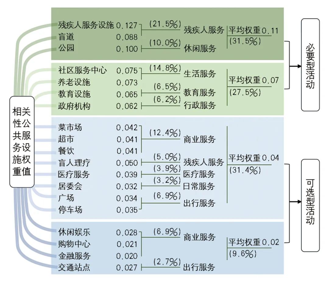 【文章导读】设施需求视角下城市盲道系统构建途径研究——以视障人群为例