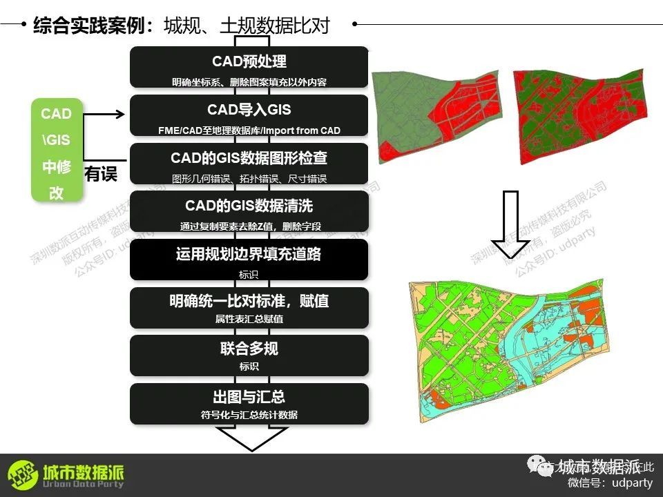 零基础ArcGIS教程：设施选址、“多规合一”比对、用地适宜性评价等丨城市数据派