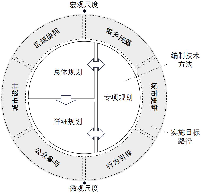 期刊精粹 | 国土空间规划制定实施中的时间城市规划方法体系构建与实践【2024.3期优先看 · 主题】