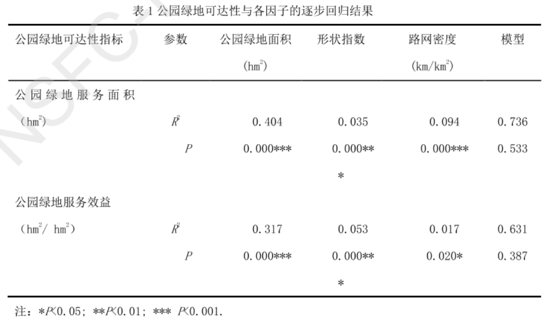 如何布局公园绿地？公园绿地可达性关键影响因素及作用机制研究丨城市数据派
