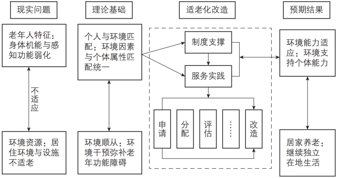 期刊精粹 | 英国适老化改造的政策路径与经验思考——基于“个人—环境匹配”理论视角【2024.3期】