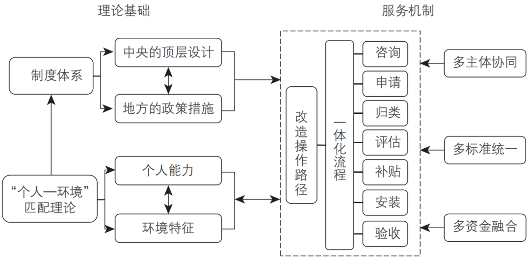 期刊精粹 | 英国适老化改造的政策路径与经验思考——基于“个人—环境匹配”理论视角【2024.3期】 期刊精粹 | 英国适老化改造的政策路径与经验思考——基于“个人—环境匹配”理论视角【2024.3期】