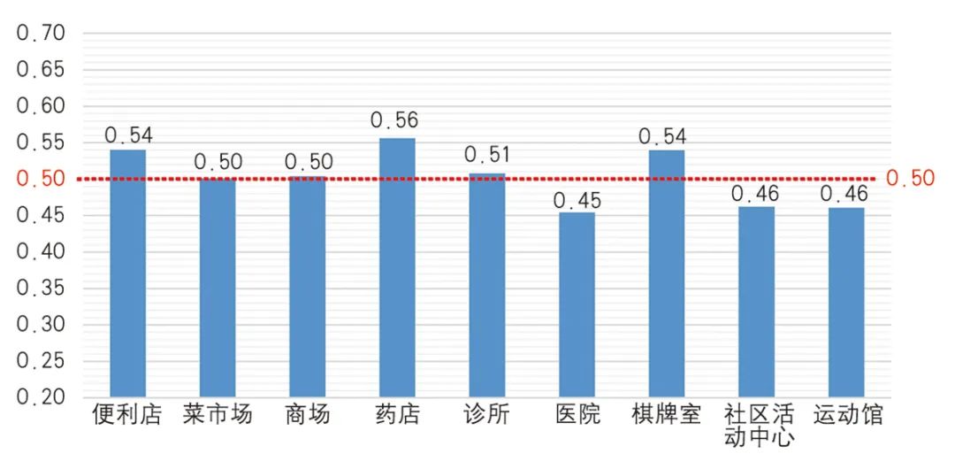 【文章导读】老年人日常活动邻里目的地建成环境支持评价——以大连市为例