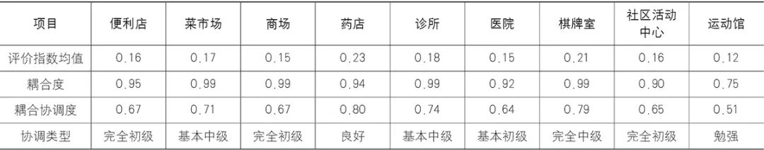 【文章导读】老年人日常活动邻里目的地建成环境支持评价——以大连市为例