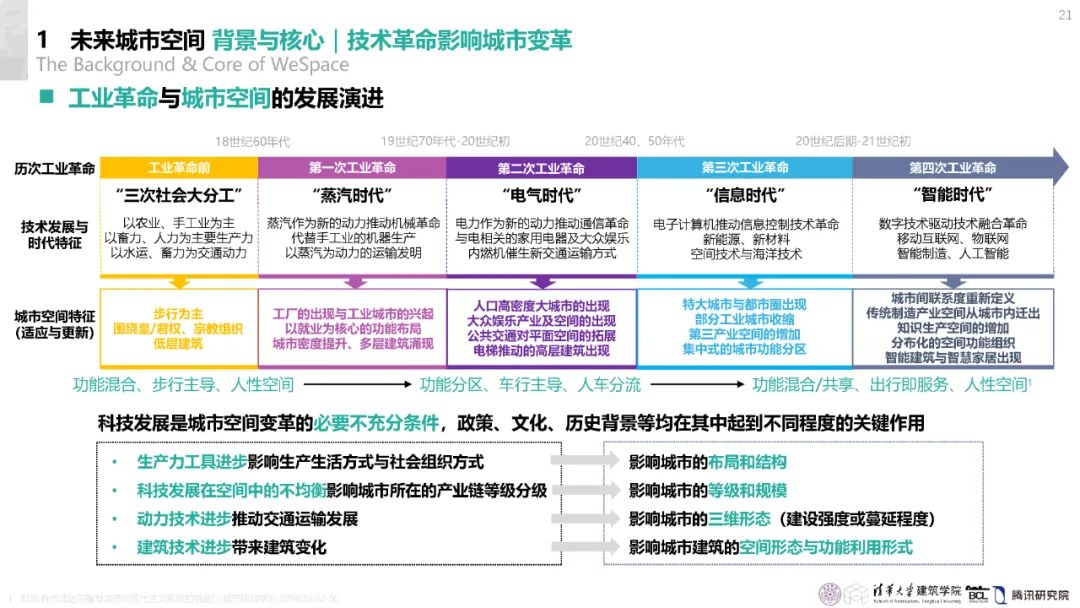 清华与腾讯联合发布“WeSpace 3.0·未来城市空间 3.0”报告，展望近未来城市空间场景