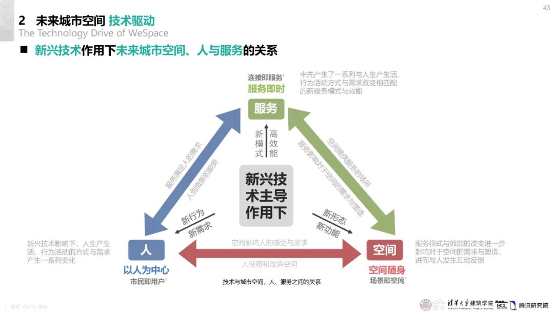 清华与腾讯联合发布“WeSpace 3.0·未来城市空间 3.0”报告，展望近未来城市空间场景