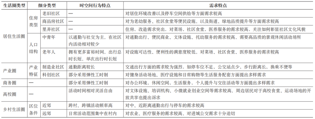 时间城市规划的上海探索——15分钟社区生活圈规划的时间路径【2024.3期优先看 · 主题】