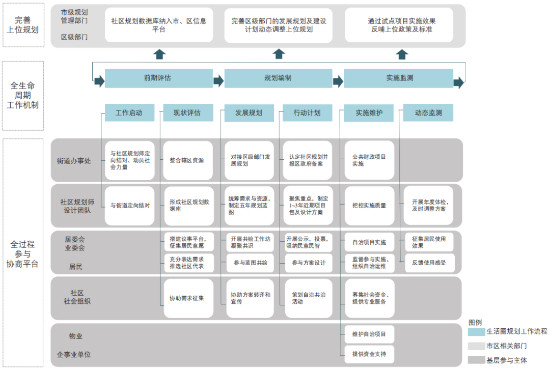 时间城市规划的上海探索——15分钟社区生活圈规划的时间路径【2024.3期优先看 · 主题】