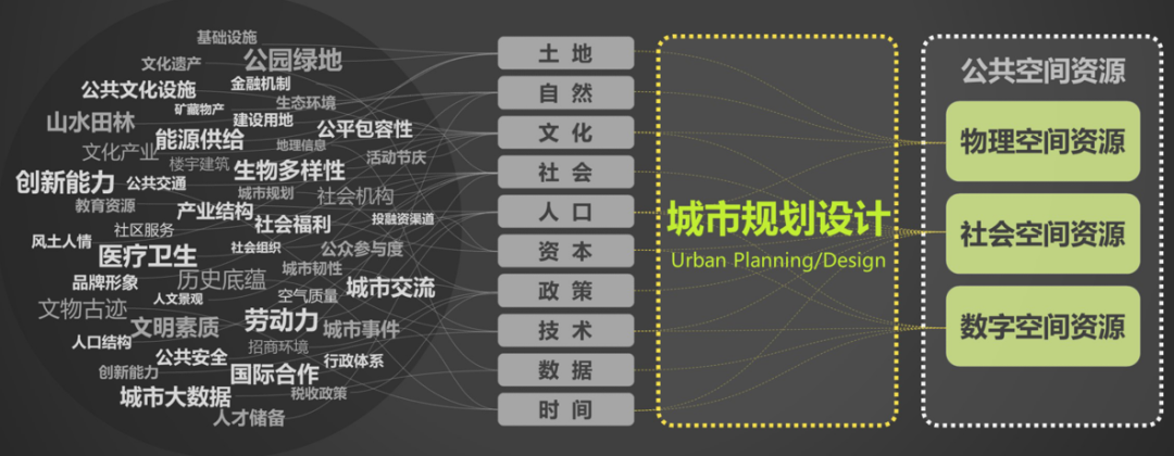 大师讲堂 | 刘泓志:从保护资源到创造资产:城市规划设计的创新转型之路 大师讲堂 | 刘泓志:从保护资源到创造资产:城市规划设计的创新转型之路