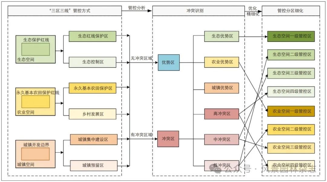 学术采撷 | 城市群生态与农业空间协同管控路径 | 学术采撷 | 城市群生态与农业空间协同管控路径 |