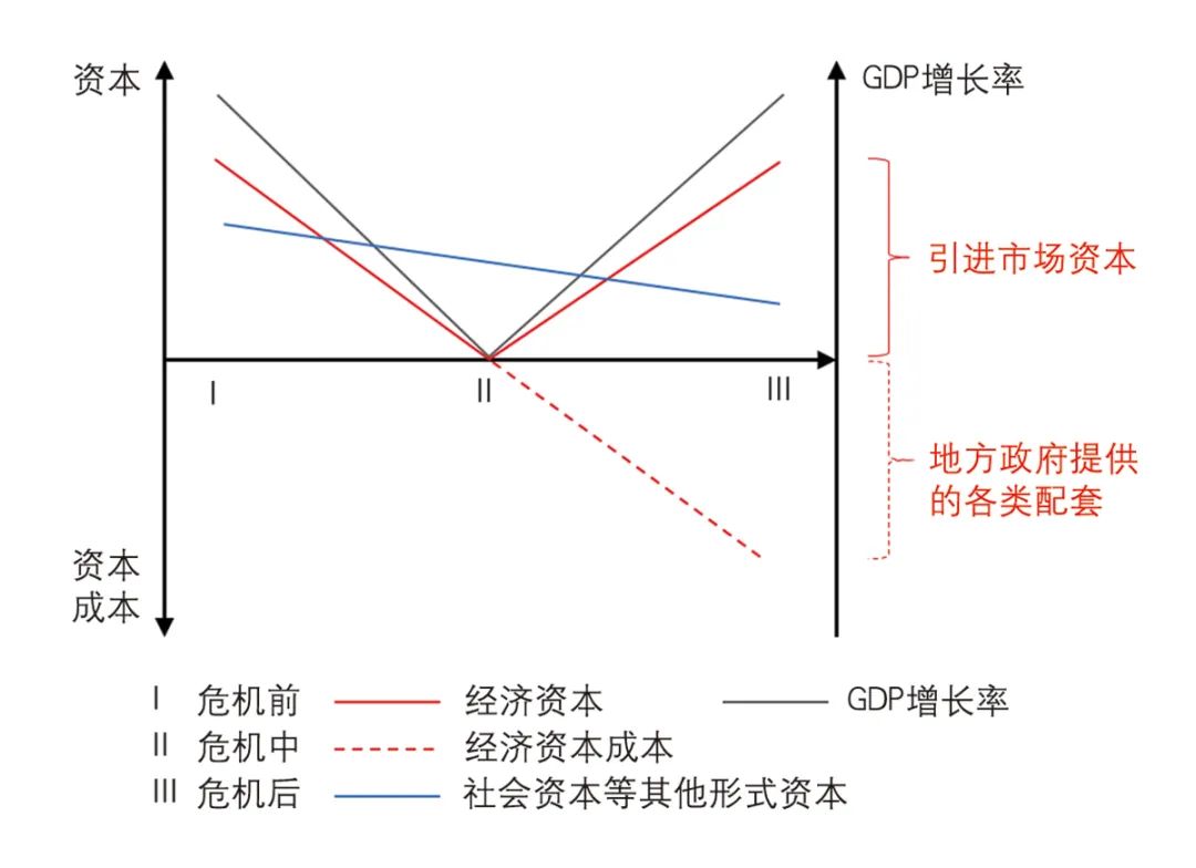 【文章导读】经济L型转段下的城市发展模式与规划供给——多种资本—成本关系视角的演绎