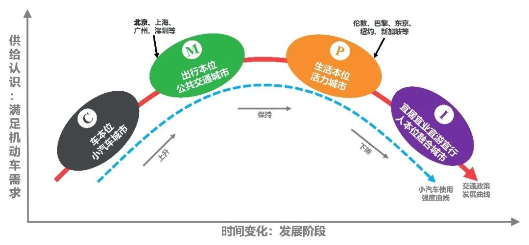 新时期中国城市交通的语境理解与思考
