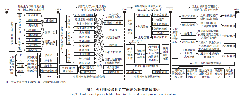 【文章精选】“变”与“不变”：乡村建设规划许可制度的政策演进 | 2024年第3期