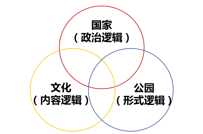 对比视野下国家文化公园体系构建方法思考 对比视野下国家文化公园体系构建方法思考
