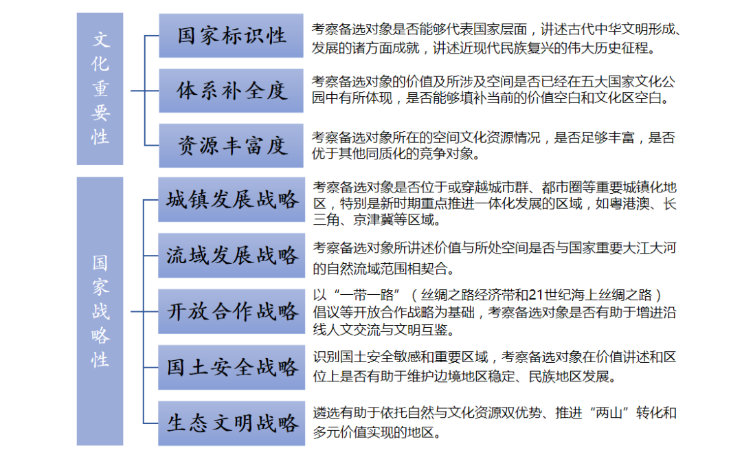 对比视野下国家文化公园体系构建方法思考 对比视野下国家文化公园体系构建方法思考