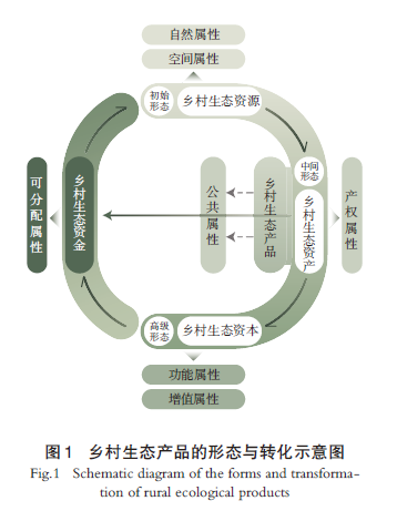 【文章精选】乡村生态产品价值：实现模式、影响机制与嵌入式规划响应 | 2024年第4期