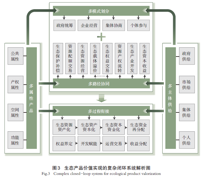 【文章精选】乡村生态产品价值：实现模式、影响机制与嵌入式规划响应 | 2024年第4期