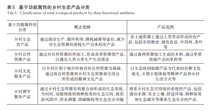 【文章精选】乡村生态产品价值：实现模式、影响机制与嵌入式规划响应 | 2024年第4期
