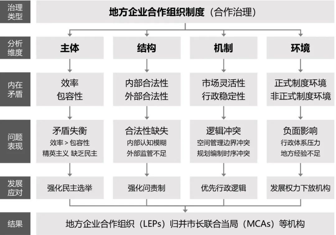 期刊精粹 | 公私合作治理为何失败？——英国地方企业合作组织制度分析【抢先版】