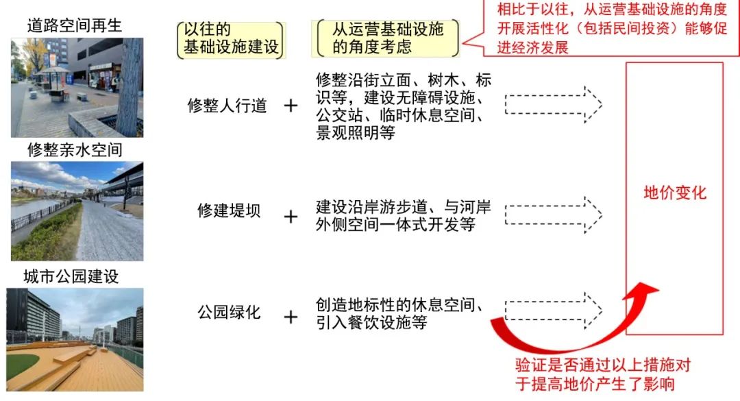 国际资讯 | [日]《基础设施管理实践的存量效应分析指南》发布/通过“小型特许经营”促进闲置公共房产利用(2024.7)