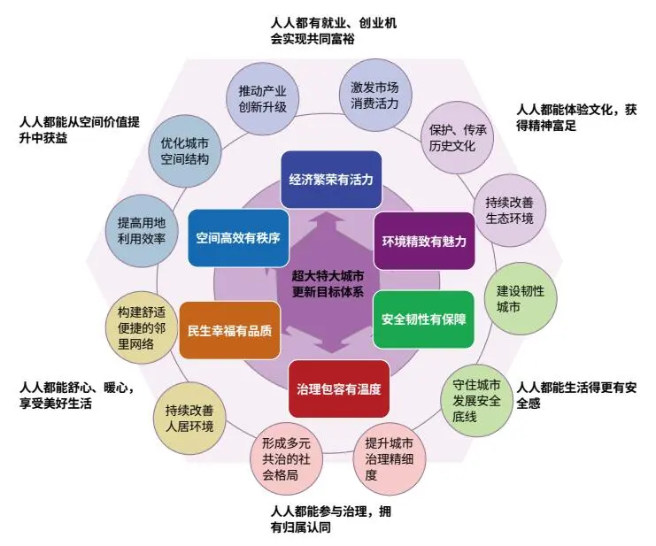 超大特大城市更新专项规划编制思路方法