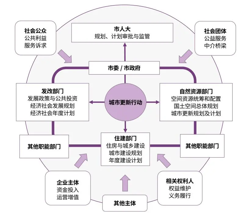 超大特大城市更新专项规划编制思路方法