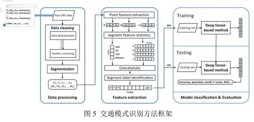 一种创新的个体、群体时空活动的识别、建模、表示、分析和应用方法系统丨城市数据派