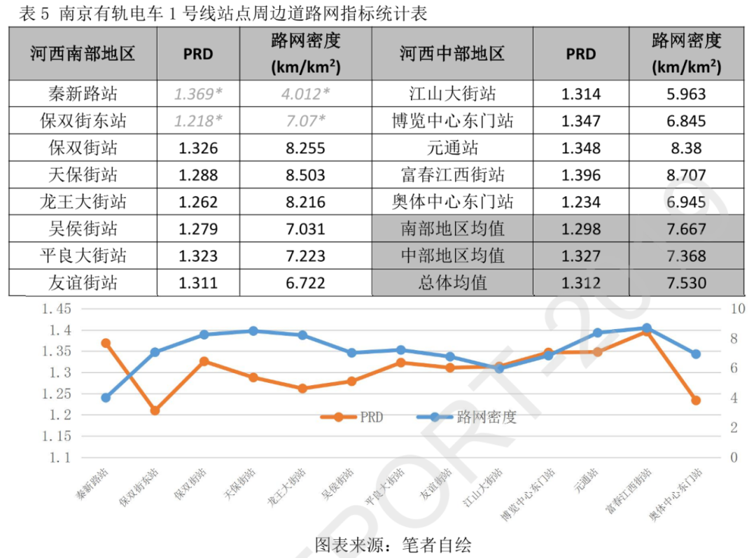 基于交通可达性的城市有轨电车沿线区域土地利用与空间形态量化研究丨城市数据派