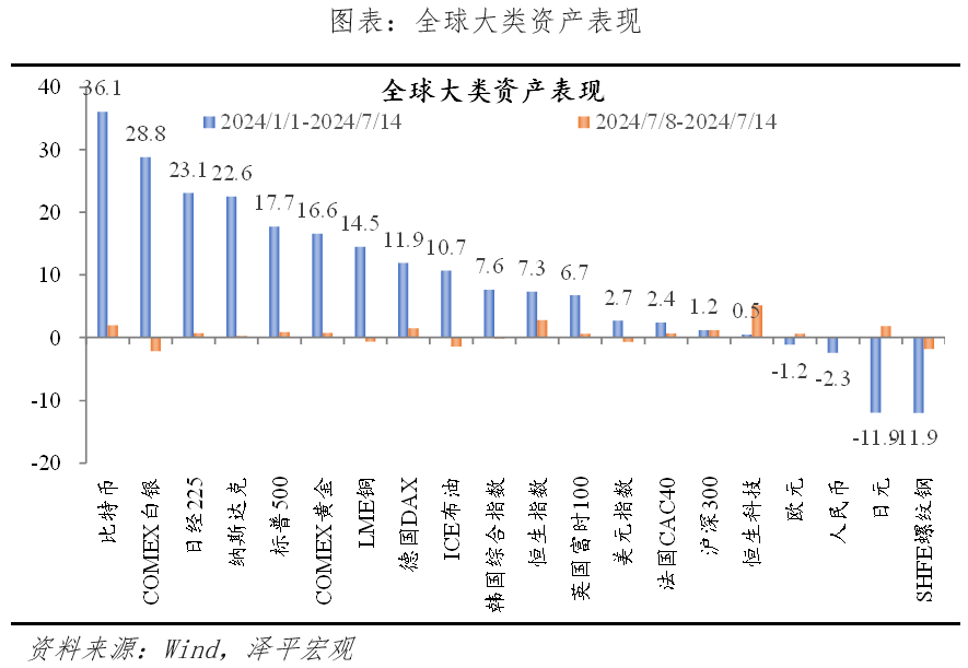 宏观放水，微观放活——宏观周报