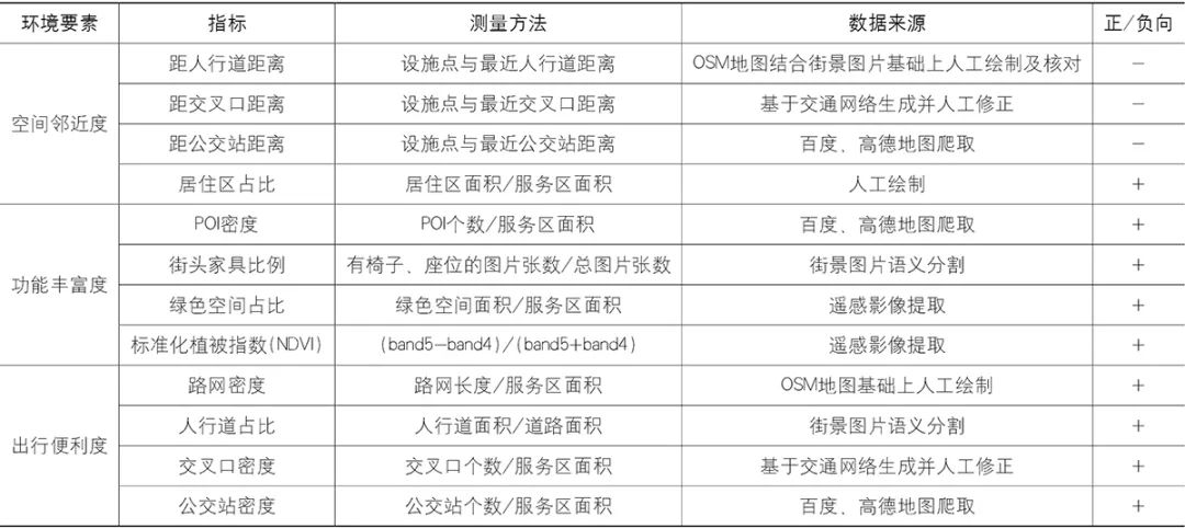 【文章导读】老年人日常活动邻里目的地建成环境支持评价——以大连市为例