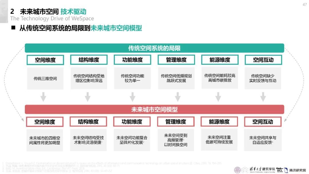 清华与腾讯联合发布“WeSpace 3.0·未来城市空间 3.0”报告，展望近未来城市空间场景