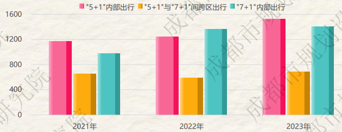 新鲜出炉丨2023年成都市绿色交通运行特征研究报告