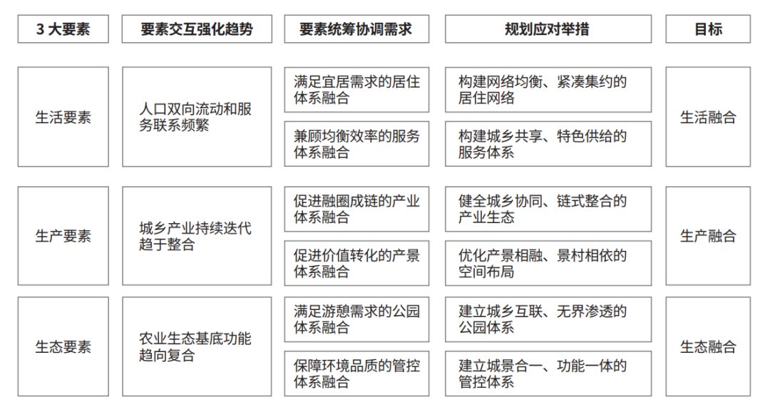 好文推荐丨大都市近郊地区国土空间规划技术框架——以成都市郫都区为例 好文推荐丨大都市近郊地区国土空间规划技术框架——以成都市郫都区为例