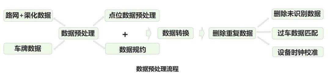 【实践案例分享】如何采用车牌识别数据提升互联网路况信息精准度？丨城市数据派