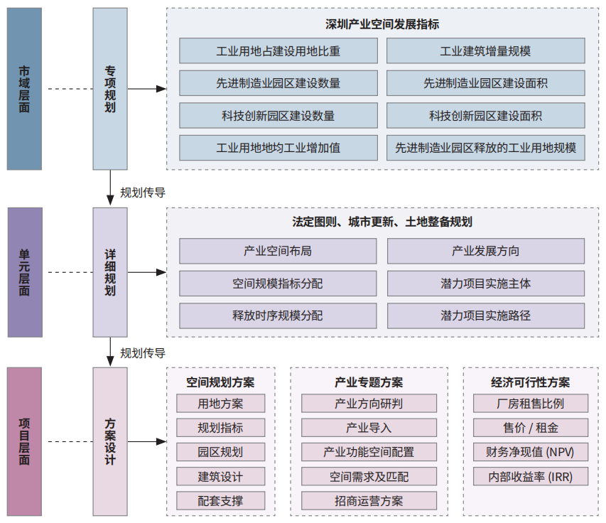 产业空间专项规划的技术框架与深圳实践 产业空间专项规划的技术框架与深圳实践