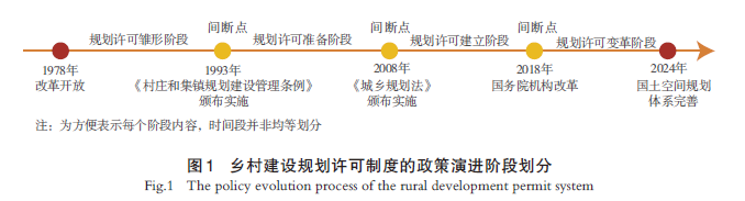 【文章精选】“变”与“不变”：乡村建设规划许可制度的政策演进 | 2024年第3期