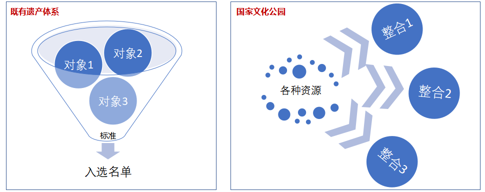 对比视野下国家文化公园体系构建方法思考 对比视野下国家文化公园体系构建方法思考