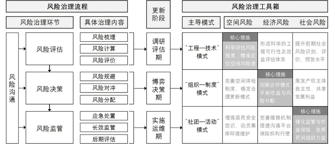 【文章导读】城市更新风险的形成与治理——基于风险社会学视角