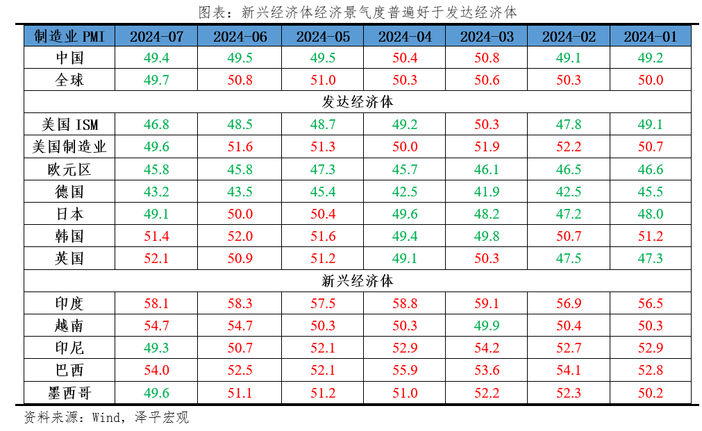 下半年经济展望：东升西落？