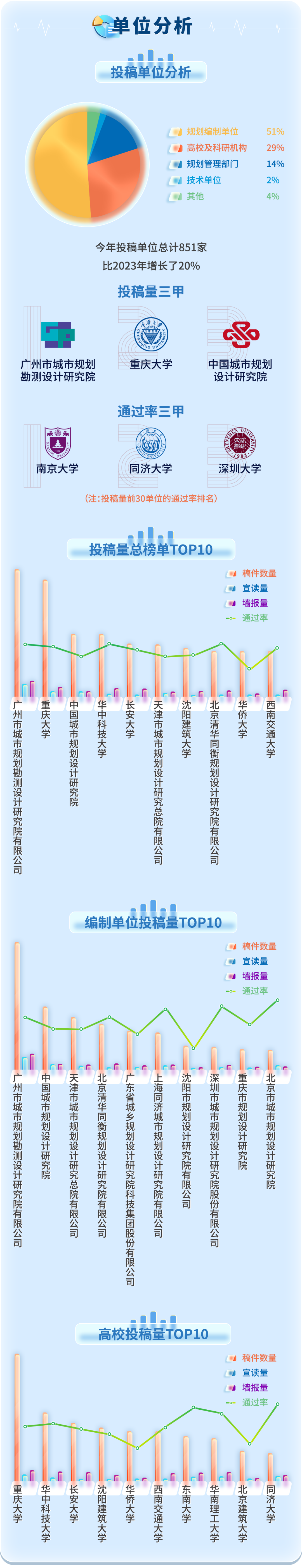 数读年会 | 2024中国城市规划年会投稿大数据出炉啦! 数读年会 | 2024中国城市规划年会投稿大数据出炉啦!