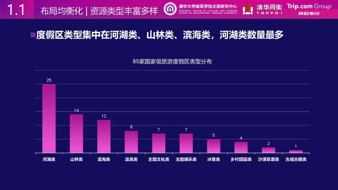 清华同衡、携程与清华大学建筑学院文旅研究中心联合发布《从消费数据看国家级旅游度假区发展特征》 清华同衡、携程与清华大学建筑学院文旅研究中心联合发布《从消费数据看国家级旅游度假区发展特征》