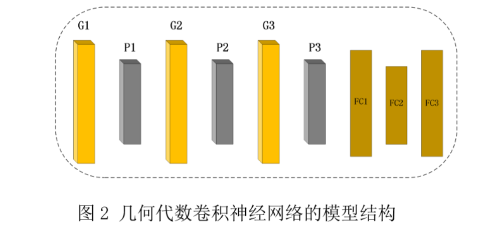 如何建立几何代数卷积神经网络，对城市路网拥堵状态进行分析和建模？丨城市数据派