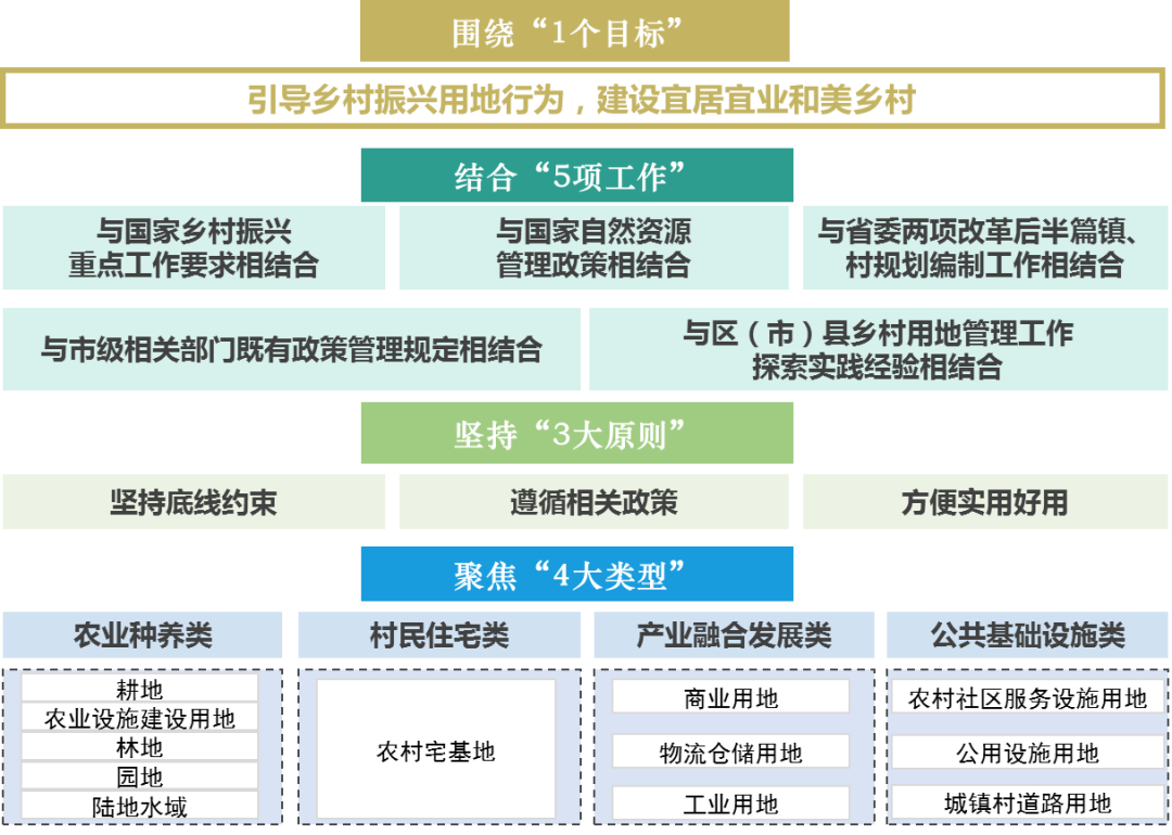 美丽乡村丨“清清楚楚用地 明明白白振兴”——《成都市乡村振兴用地使用指南(2024)》正式印发 美丽乡村丨“清清楚楚用地 明明白白振兴”——《成都市乡村振兴用地使用指南(2024)》正式印发