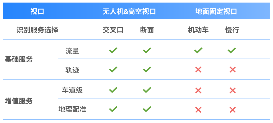 【重磅推荐】新一代人工智能交通调查工具来袭！交通流调查AI云丨城市数据派