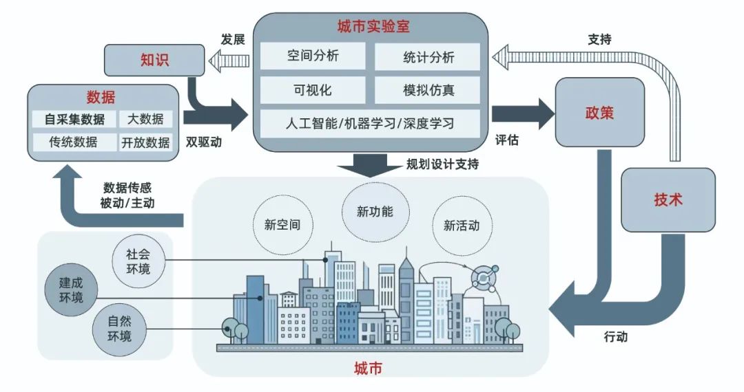 URP新编 | 城市实验室：基于新数据、新要素及新路径的批判与展望
