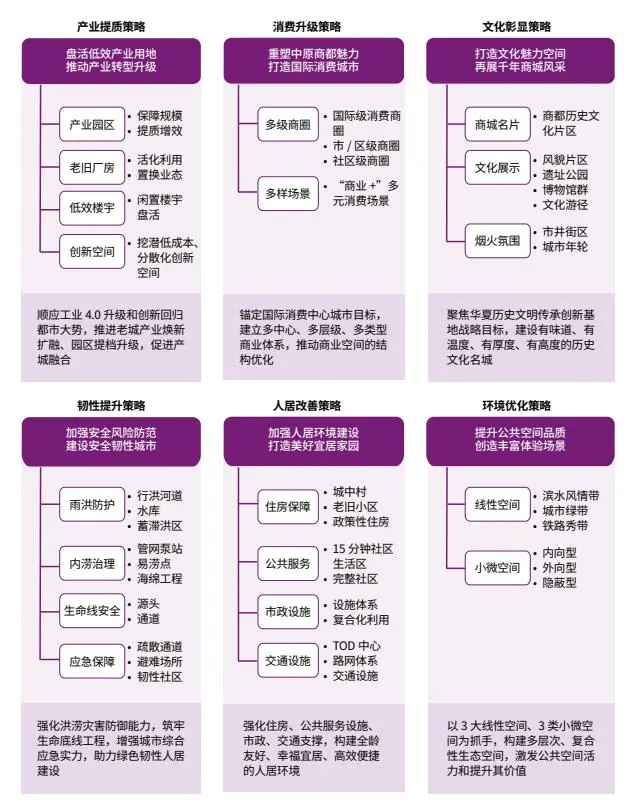超大特大城市更新专项规划编制思路方法