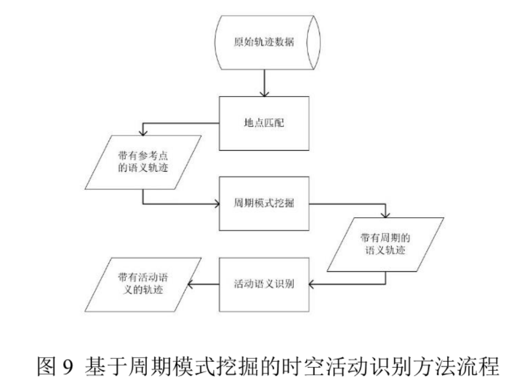 一种创新的个体、群体时空活动的识别、建模、表示、分析和应用方法系统丨城市数据派
